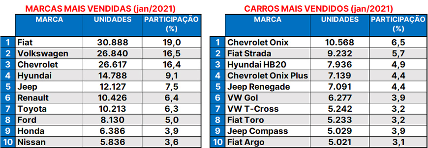 Fiat segue na liderança no ranking de marca e veículos mais vendidos no País